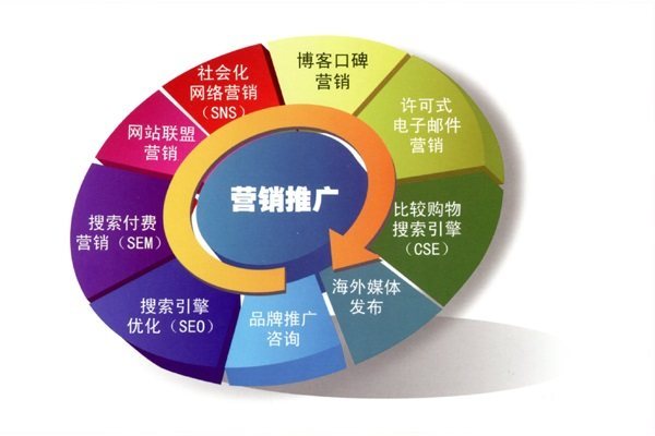 市場營銷專業 從網站優化推廣看廣闊就業前景與多元發展方向